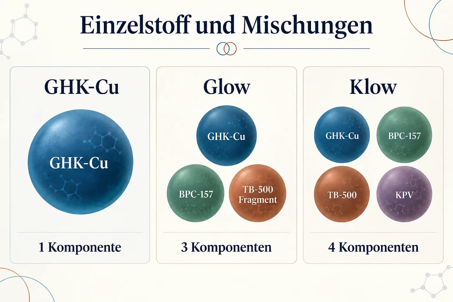 GHK-Cu als Einzelstoff; Glow mit GHK-Cu, BPC-157 und TB-500 Fragment; Klow mit GHK-Cu, BPC-157, TB-500 und KPV
