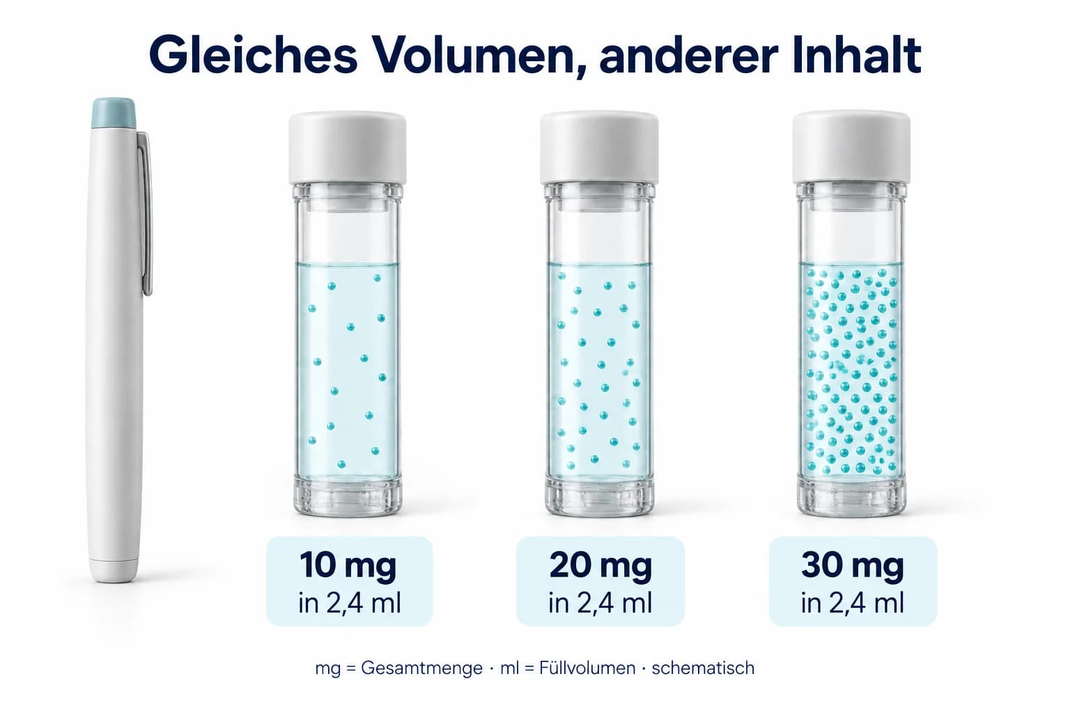 Schematischer Vergleich von 10 mg, 20 mg und 30 mg Retatrutide in drei gleich hoch gefüllten Behältnissen mit jeweils 2,4 ml