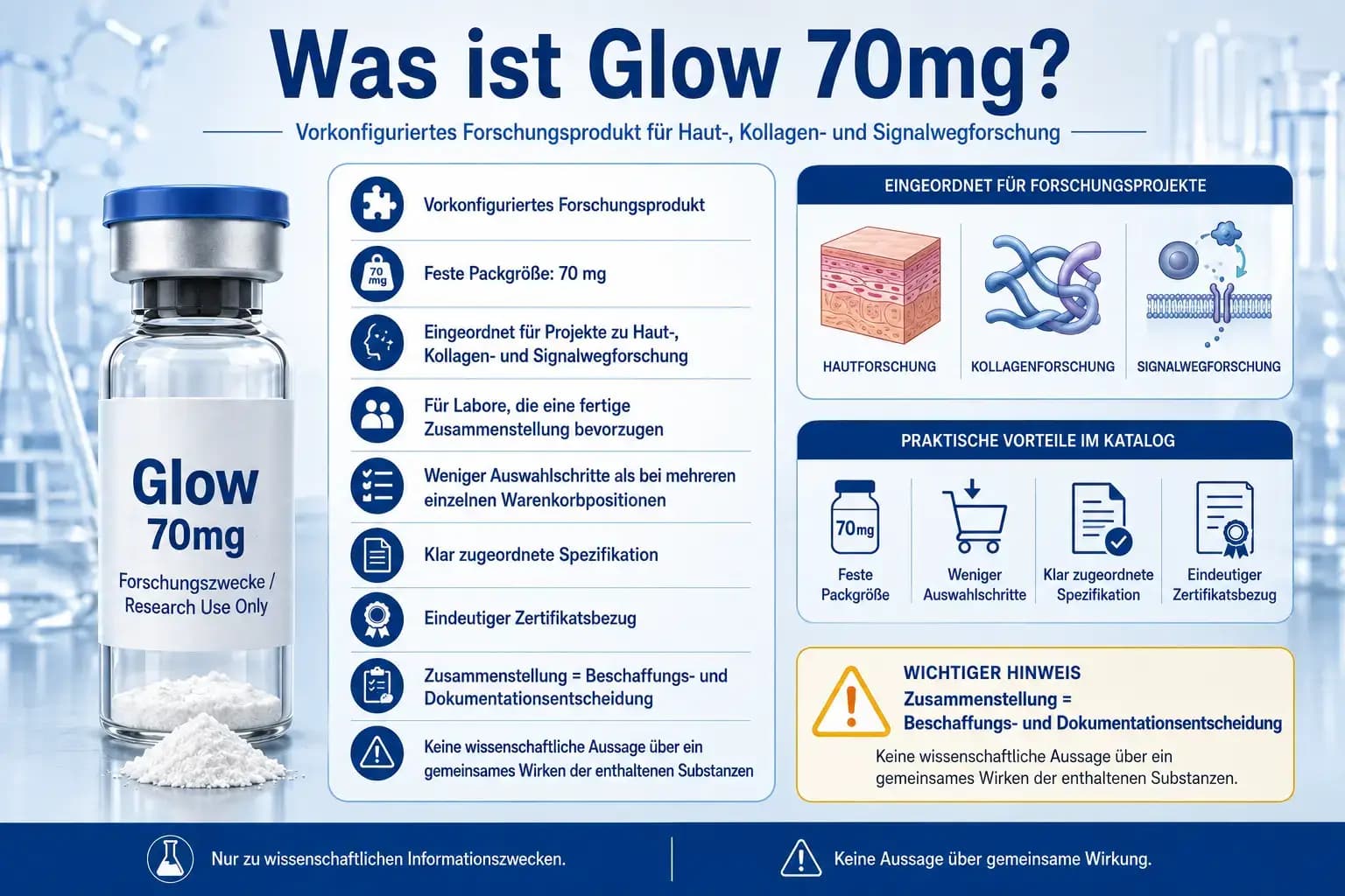 Was ist Glow 70 mg? Infografik zur Glow-70mg-Konfiguration mit GHK-Cu, BPC-157, TB-500 Fragment, Forschungsbezug, COA, HPLC und Lagerung.