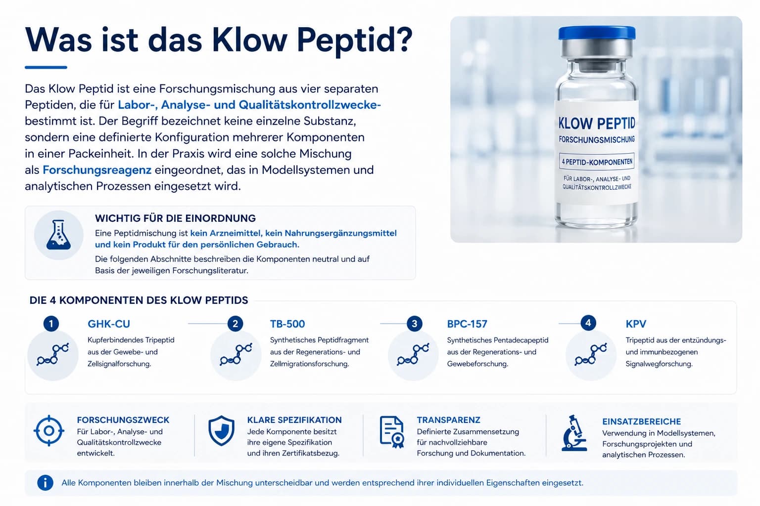 Was ist das Klow Peptid? Infografik zur Klow-Forschungsmischung aus GHK-Cu, TB-500, BPC-157 und KPV mit Hinweisen zu Spezifikation und Dokumentation.